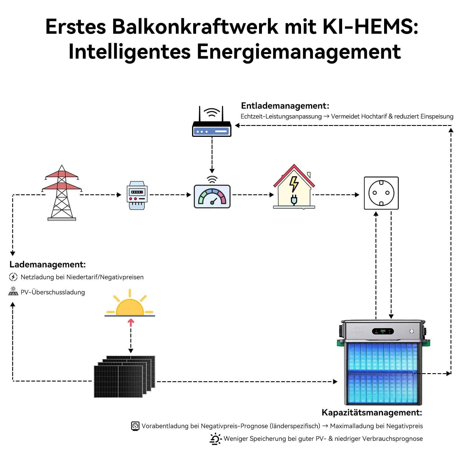 EFU Zendure SolarFlow 800Pro