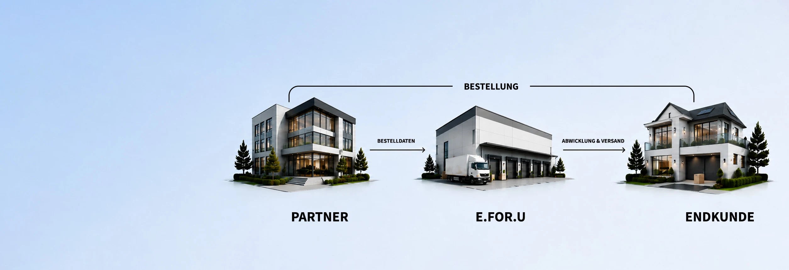Ablauf des Dropshippings: Der Partner übermittelt die Bestelldaten an E.FOR.U, E.FOR.U kommissioniert im Lager in Deutschland und liefert direkt an den Endkunden.